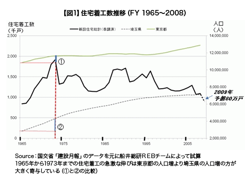 327_2住宅着工戸数100万戸割れ！ 半年先も生き残る住宅関連企業の条件