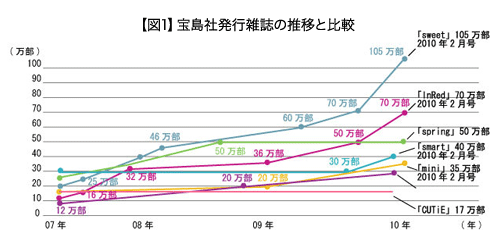 357_2%e5%87%ba%e7%89%88%e4%b8%8d%e6%b3%81%e3%82%82%e3%81%a9%e3%81%93%e5%90%b9%e3%81%8f%e9%a2%a8%ef%bc%9f-%e9%9b%91%e8%aa%8c%e3%80%8csweet%e3%80%8d%e3%81%8c100%e4%b8%87%e9%83%a8%e3%82%92%e7%aa%81